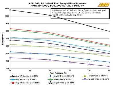 AEM 340l/h E85 Bränslepump ink monteringssats