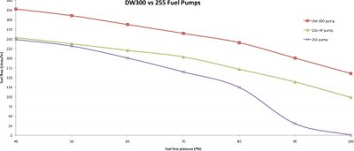 DeatschWerks 320 LPH In-Tank Bränslepump ink monteringskit
