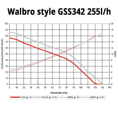 Storsäljare! Walbro style GSS342 255l/h Bränslepump